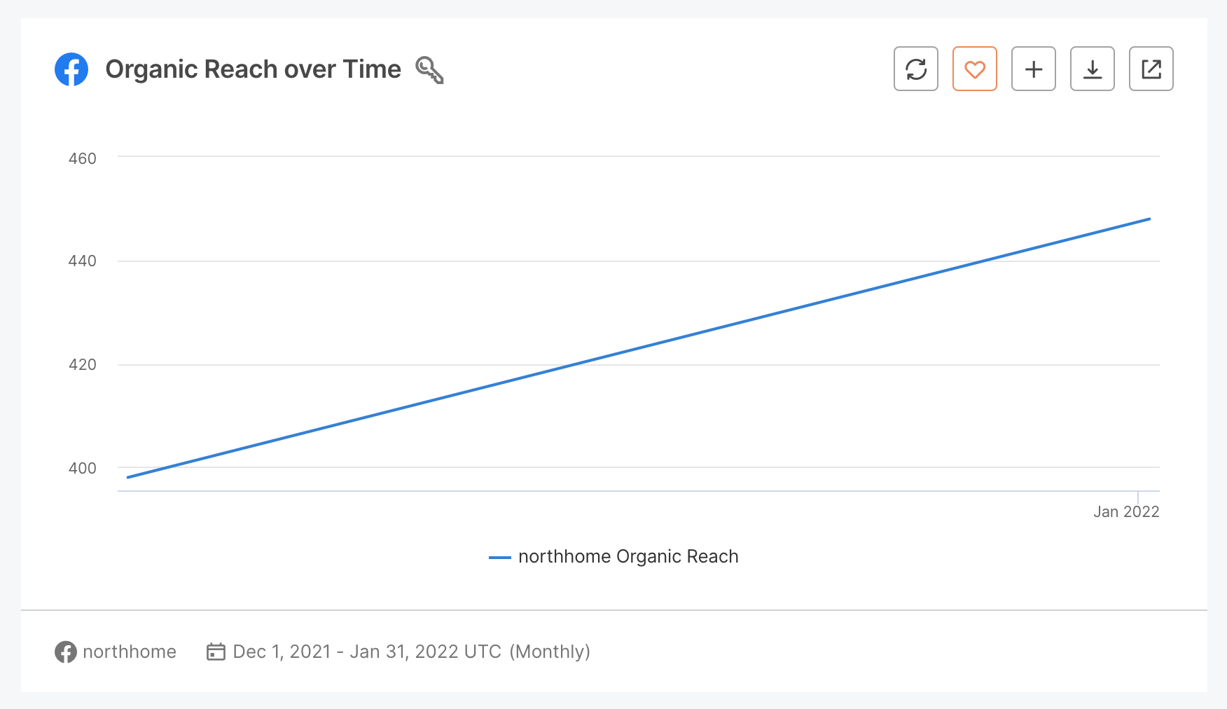Facebook Post Reach Explained